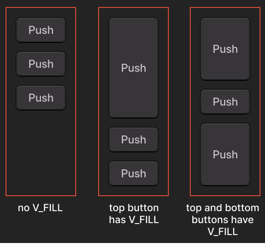 There is a set of diagrams. Each have a column element with a red border and 3 buttons inside. The column element is taller than the sum of intrinsic heights of the 3 buttons. In the first diagram, no button has a V_FILL flag, so there is leftover space at the bottom of the column. In the second diagram, the top button has a V_FILL flag, so its height is padded so that there is no leftover space. In the final diagram, the top and bottom buttons have the V_FILL flag, so both their heights are increased by an equal amount.
